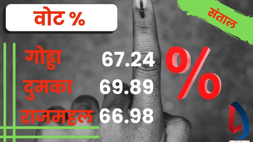 Lok Sabha Election 2024 का मतदान संपन्न, अब चार जून को नतीजे है इंतजार, अंतिम चरण में झारखंड में तीन सीटों पर 67.95 प्रतिशत से ज्यादा मतदान 2 IMG 7173
