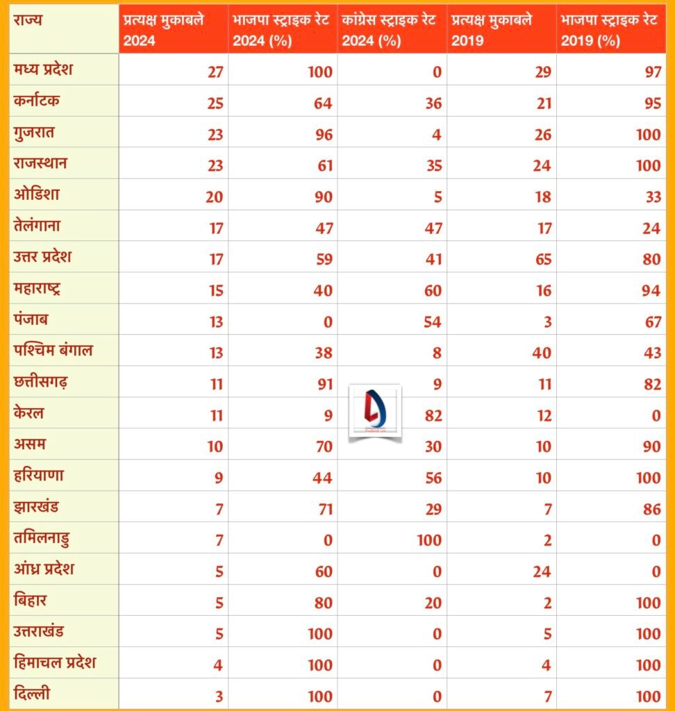 Bjp and congress strike rate 