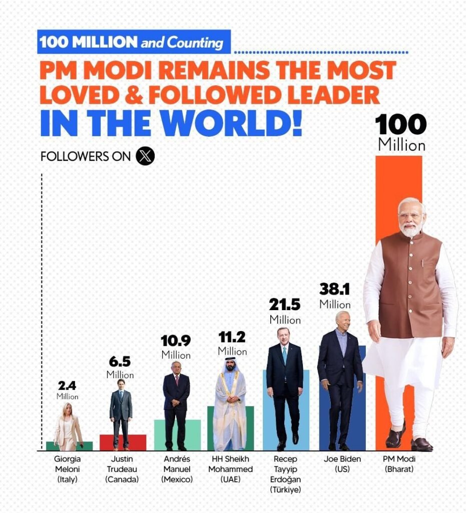 PM मोदी के नाम एक और रिकार्ड, सोशल मीडिया प्लेटफॉर्म X पर 100 मिलियन फॉलोअर्स पूरे 2 GSc2OHMXIAEeMj0
