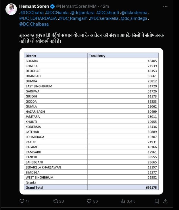 झारखंड मुख्यमंत्री मईया सम्मान योजना के आवेदन रफ्तार से सीएम हेमंत सोरेन नाराज 2 36794a99 5ac9 40a4 964a ccb7282ed546