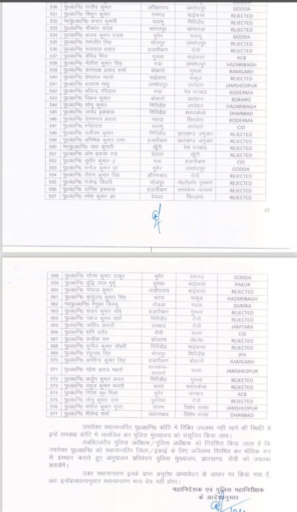 Jharkhand में बड़े पैमाने पर पुलिस महकमें में तबादले, 500 से ज्यादा SI की हुई ट्रांसफर पोस्टिंग 11 10