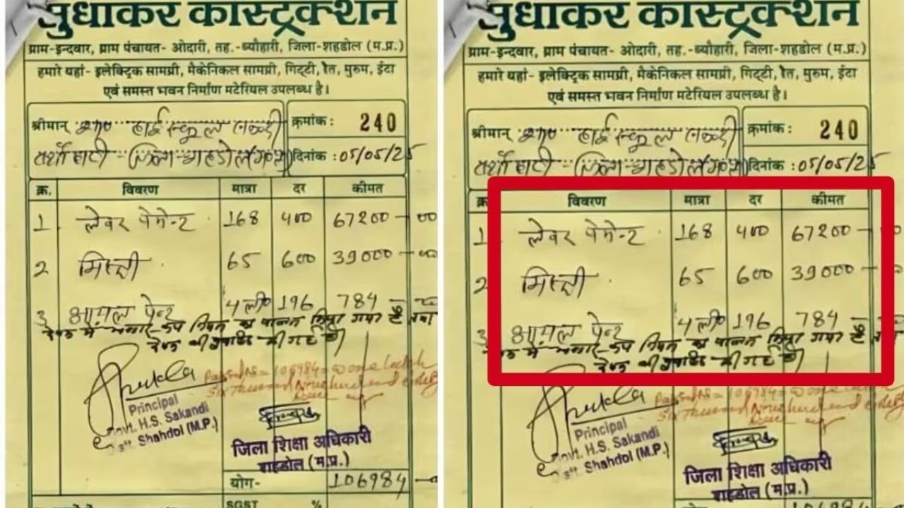 मध्य प्रदेश में अजब-गजब घोटाला, 4 लीटर पेंट पोतने के लिए लगे 186 मजदूर और 65 मिस्त्री