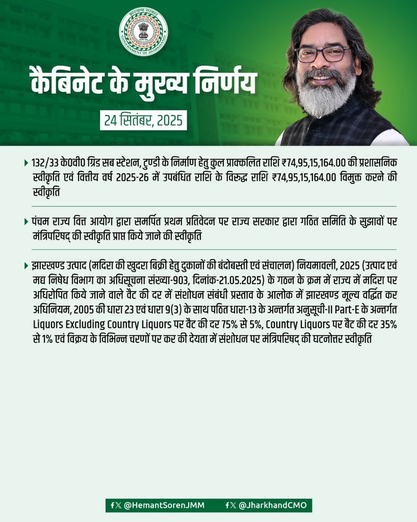 हेमंत कैबिनेट की बैठक में 27 एजेंडों पर लगी मुहर, शराब के दाम होंगे कम, कस्तूरबा गांधी विद्यालय के कर्मचारियों के मानदेय में वृद्धि 5 4 4