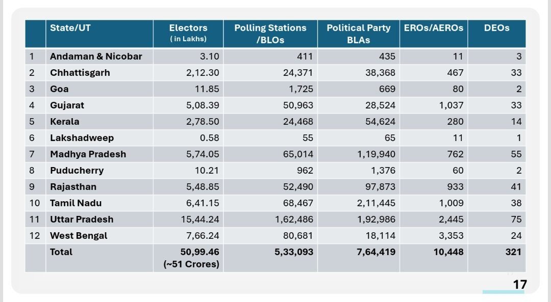 Andaman and Nicobar Islands, Chhattisgarh, Goa, Gujarat, Kerala, Lakshadweep, Madhya Pradesh, Puducherry, Rajasthan, Tamil Nadu, Uttar Pradesh and West Bengal. 