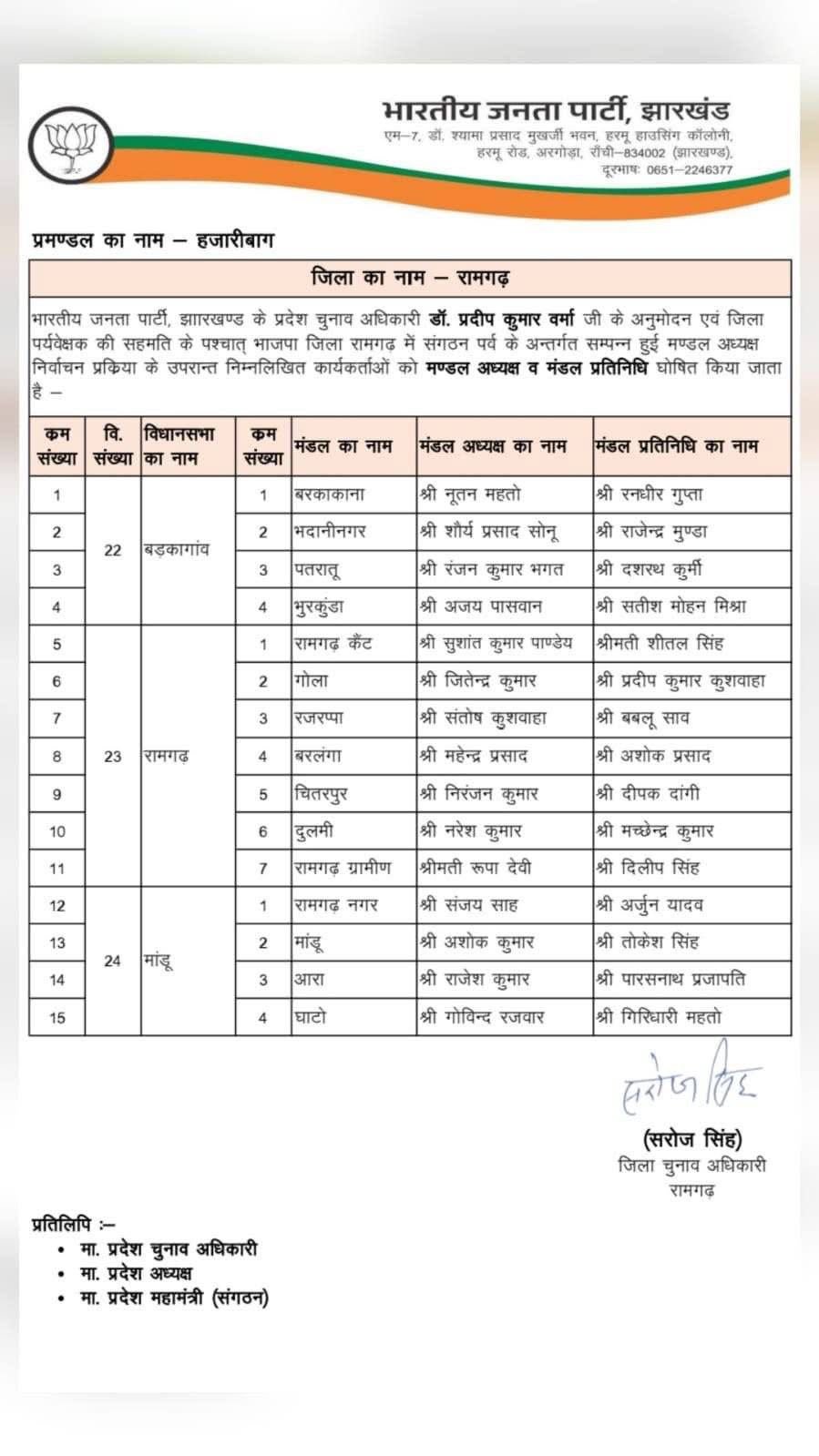 झारखंड बीजेपी ने 279 मंडल अध्यक्षों की नियुक्ति का किया ऐलान, जानिए लिस्ट में कौन-कौन 9 WhatsApp Image 2025 12 14 at 20.20.38