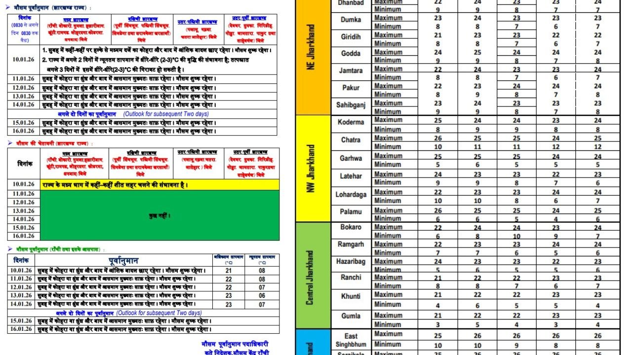 मैक्लुस्कीगंज में तापमान माइनस 2 डिग्री, खूंटी में पारा पहुंचा 1.5, सात जिलों में ठंड को लेकर ऑरेंज अलर्ट 2 Untitled design 1 2