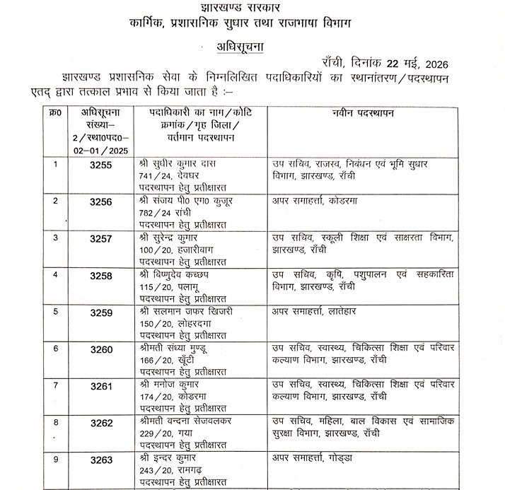 झारखंड प्रशासनिक सेवा के 81 अधिकारियों का तबादला, कार्मिक प्रशासनिक सुधार और राजभाषा विभाग ने जारी की अधिसूचना 1 1 11