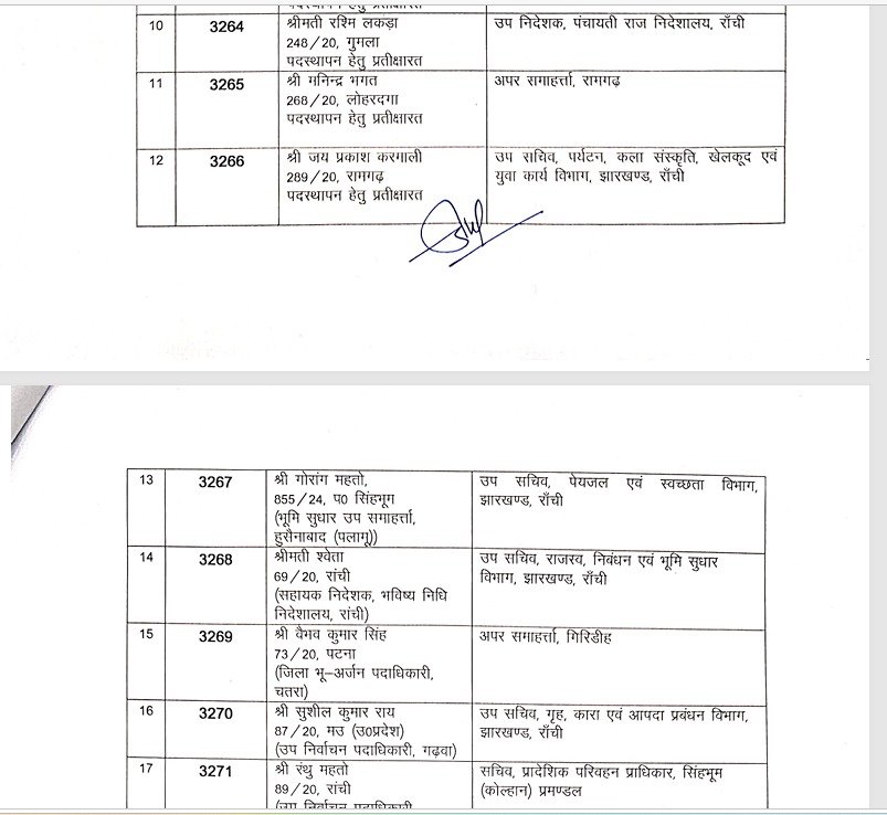 झारखंड प्रशासनिक सेवा के 81 अधिकारियों का तबादला, कार्मिक प्रशासनिक सुधार और राजभाषा विभाग ने जारी की अधिसूचना 2 2 9
