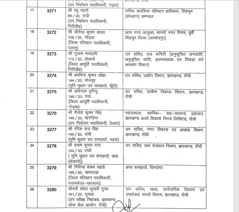 झारखंड प्रशासनिक सेवा के 81 अधिकारियों का तबादला, कार्मिक प्रशासनिक सुधार और राजभाषा विभाग ने जारी की अधिसूचना 3 3 9