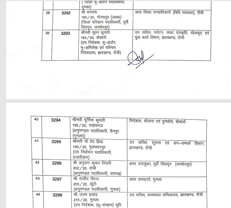 झारखंड प्रशासनिक सेवा के 81 अधिकारियों का तबादला, कार्मिक प्रशासनिक सुधार और राजभाषा विभाग ने जारी की अधिसूचना 5 5 7