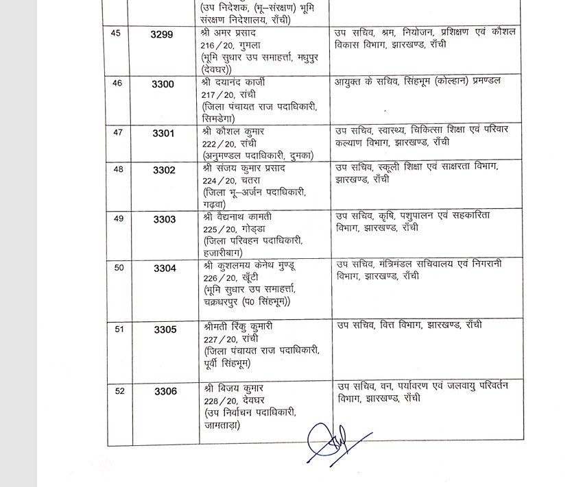 झारखंड प्रशासनिक सेवा के 81 अधिकारियों का तबादला, कार्मिक प्रशासनिक सुधार और राजभाषा विभाग ने जारी की अधिसूचना 6 6 6