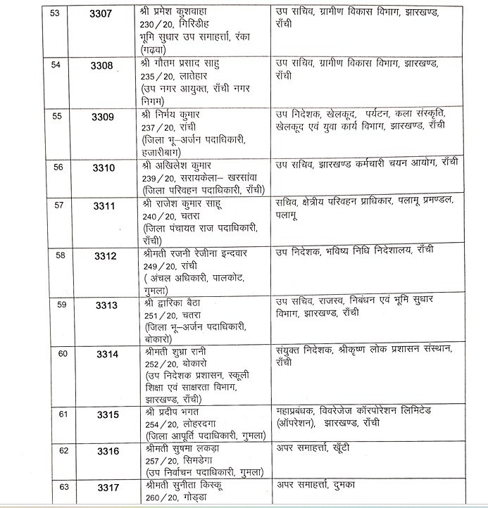 झारखंड प्रशासनिक सेवा के 81 अधिकारियों का तबादला, कार्मिक प्रशासनिक सुधार और राजभाषा विभाग ने जारी की अधिसूचना 7 7 6