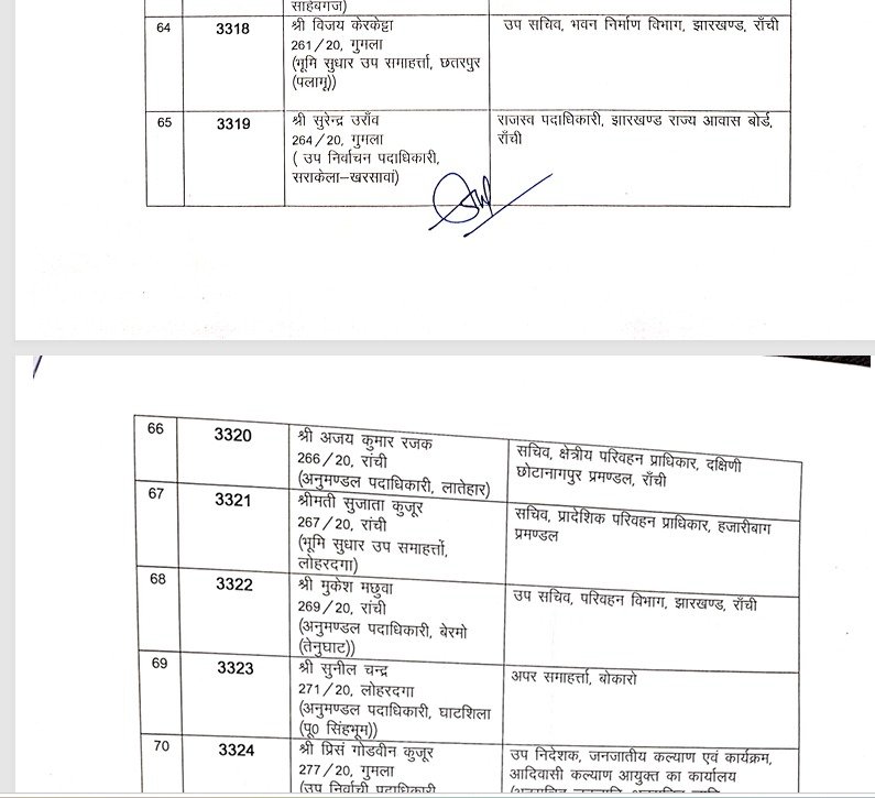 झारखंड प्रशासनिक सेवा के 81 अधिकारियों का तबादला, कार्मिक प्रशासनिक सुधार और राजभाषा विभाग ने जारी की अधिसूचना 8 8 7