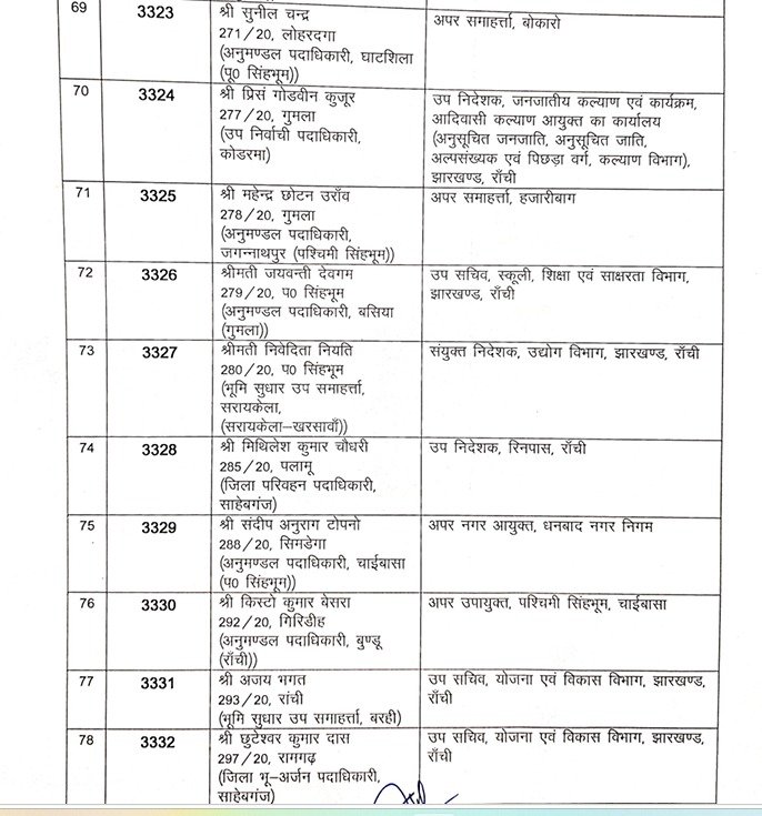 झारखंड प्रशासनिक सेवा के 81 अधिकारियों का तबादला, कार्मिक प्रशासनिक सुधार और राजभाषा विभाग ने जारी की अधिसूचना 9 9 6