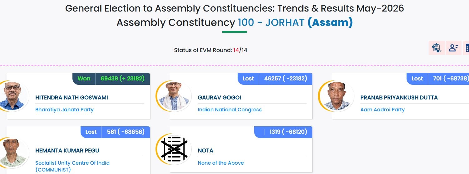 Election Results 2026:तमिलनाडू के मुख्यमंत्री एमके स्टालिन और असम में गौरव गोगोई चुनाव हारे, पश्चिम बंगाल में BJP की सुनामी 2 WhatsApp Image 2026 05 04 at 3.13.32 PM