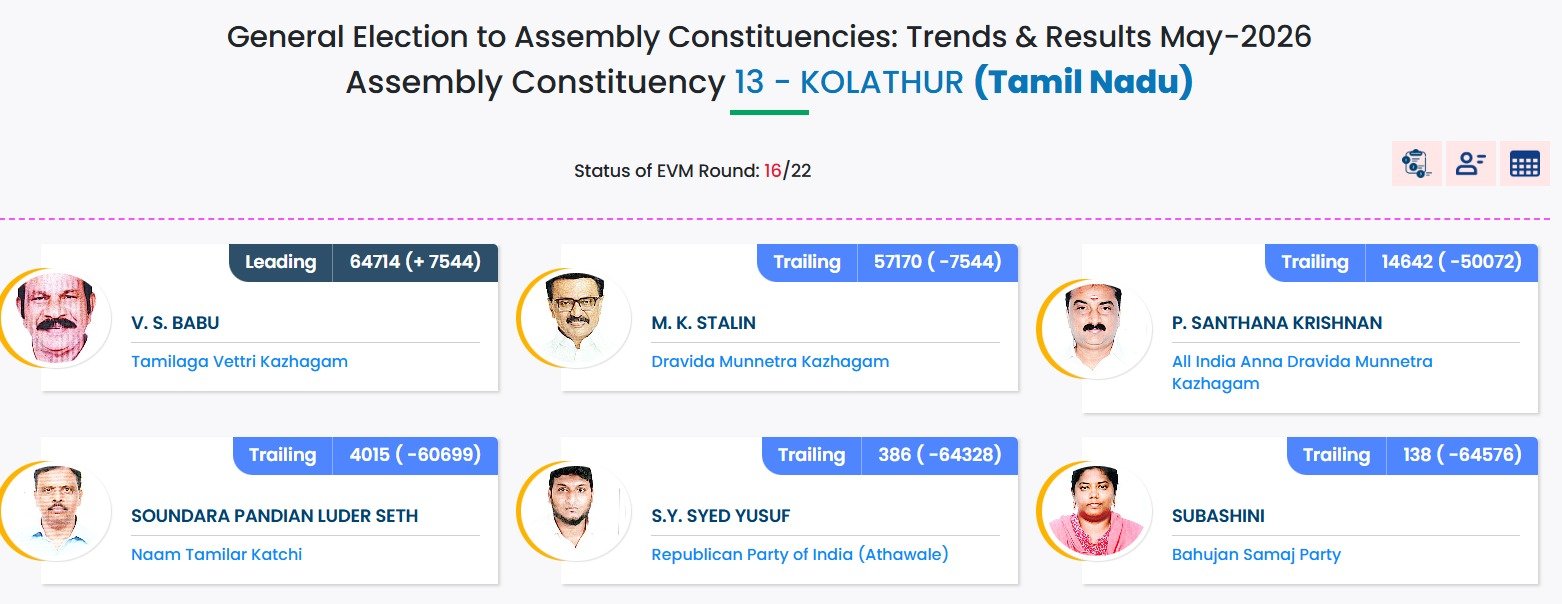 Election Results 2026:तमिलनाडू के मुख्यमंत्री एमके स्टालिन और असम में गौरव गोगोई चुनाव हारे, पश्चिम बंगाल में BJP की सुनामी 1 WhatsApp Image 2026 05 04 at 3.45.18 PM