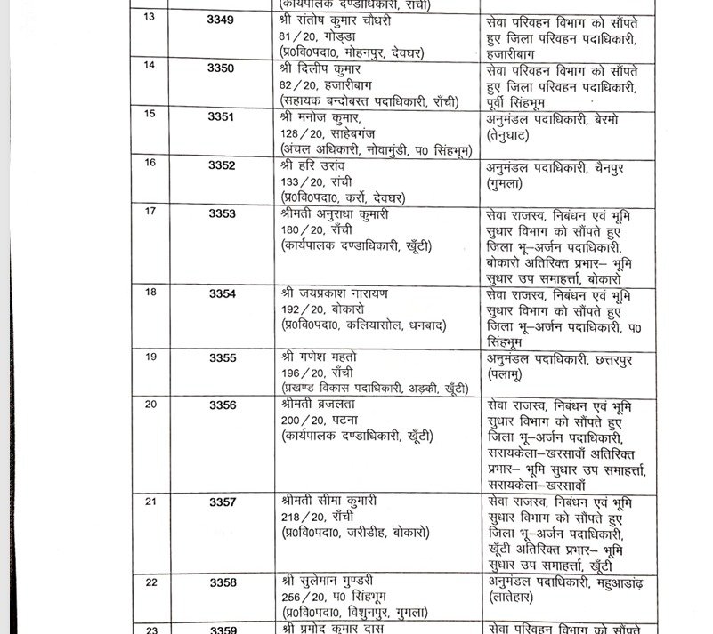 झारखंड में प्रशासनिक फेरबदल का दौर जारी, 54 अधिकारियों का हुआ तबादला, देखिये लिस्ट 3 c 2