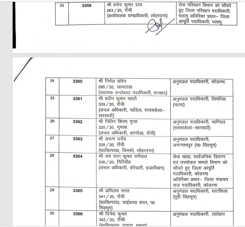 झारखंड में प्रशासनिक फेरबदल का दौर जारी, 54 अधिकारियों का हुआ तबादला, देखिये लिस्ट 4 d 2