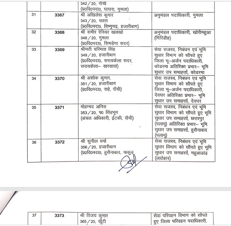 झारखंड में प्रशासनिक फेरबदल का दौर जारी, 54 अधिकारियों का हुआ तबादला, देखिये लिस्ट 5 e 2