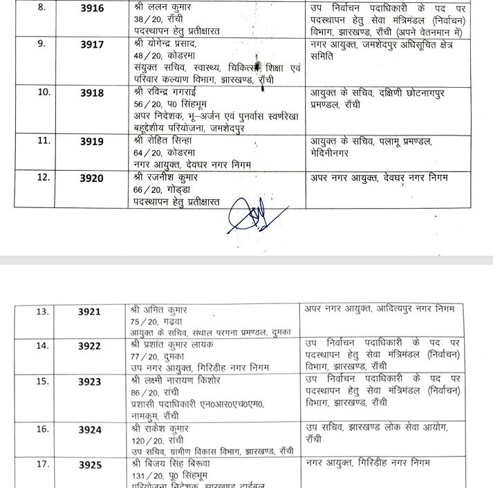 झारखंड प्रशासनिक सेवा के अधिकारियों का तबादला, कार्मिक प्रशासनिक सुधार तथा राजभाषा विभाग विभाग ने जारी की अधिसूचना 11 2 4