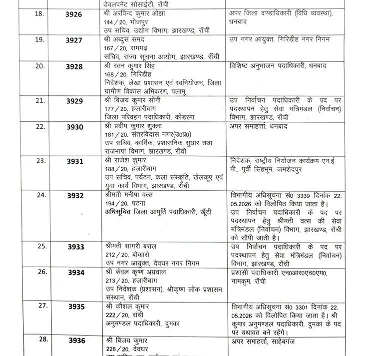 झारखंड प्रशासनिक सेवा के अधिकारियों का तबादला, कार्मिक प्रशासनिक सुधार तथा राजभाषा विभाग विभाग ने जारी की अधिसूचना 12 3 4