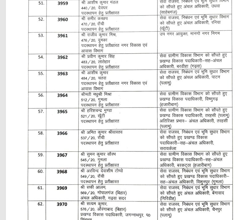 झारखंड प्रशासनिक सेवा के अधिकारियों का तबादला, कार्मिक प्रशासनिक सुधार तथा राजभाषा विभाग विभाग ने जारी की अधिसूचना 15 6 3