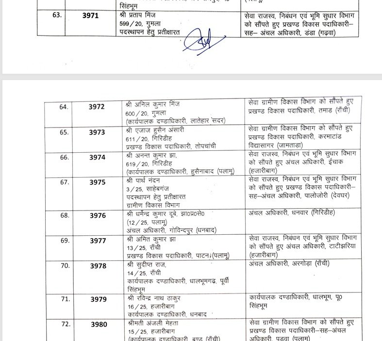 झारखंड प्रशासनिक सेवा के अधिकारियों का तबादला, कार्मिक प्रशासनिक सुधार तथा राजभाषा विभाग विभाग ने जारी की अधिसूचना 16 7 3