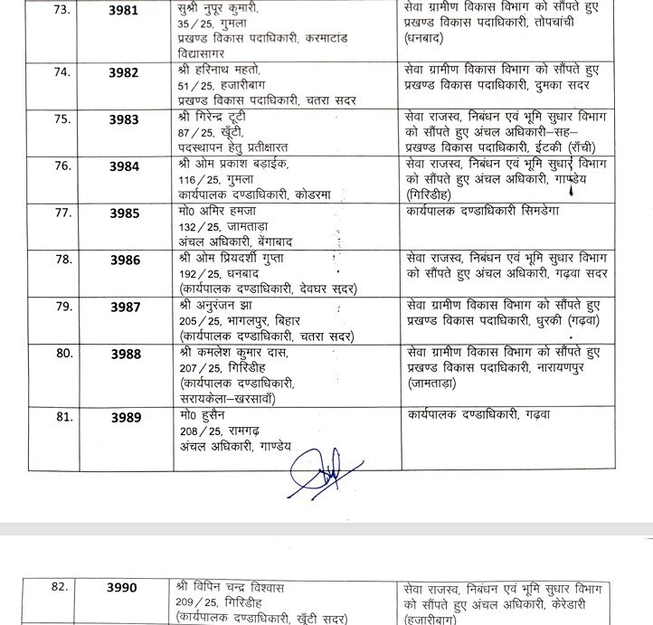 झारखंड प्रशासनिक सेवा के अधिकारियों का तबादला, कार्मिक प्रशासनिक सुधार तथा राजभाषा विभाग विभाग ने जारी की अधिसूचना 17 8 4