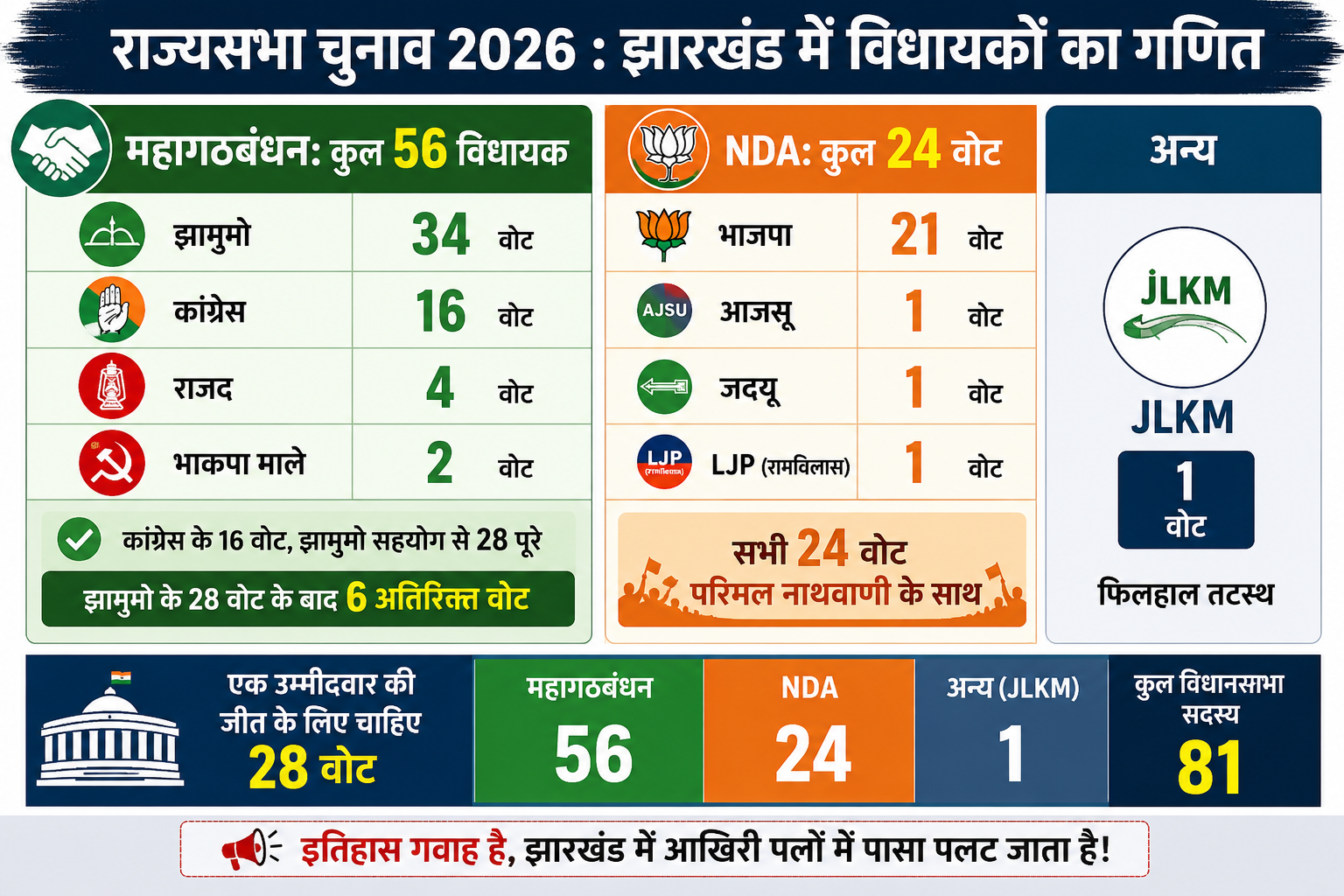 राज्यसभा चुनाव से पहले हेमंत सोरेन ने कर दिया बड़ा इशारा ! JMM ने लिखा...अब तक 61, रात है बाक़ी 1 ChatGPT Image Jun 17 2026 at 08 27 26 PM