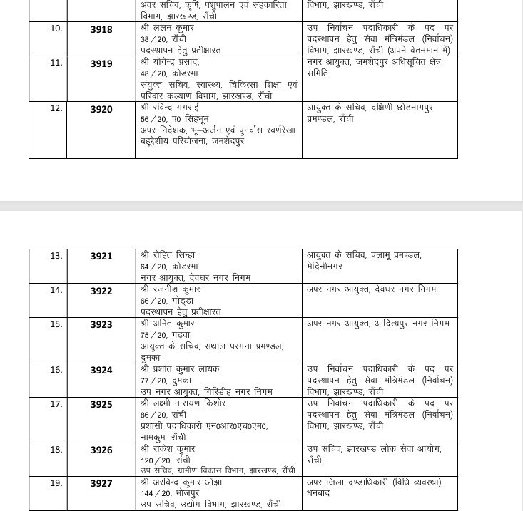 झारखंड प्रशासनिक सेवा के अधिकारियों का तबादला, कार्मिक प्रशासनिक सुधार तथा राजभाषा विभाग विभाग ने जारी की अधिसूचना 2 b