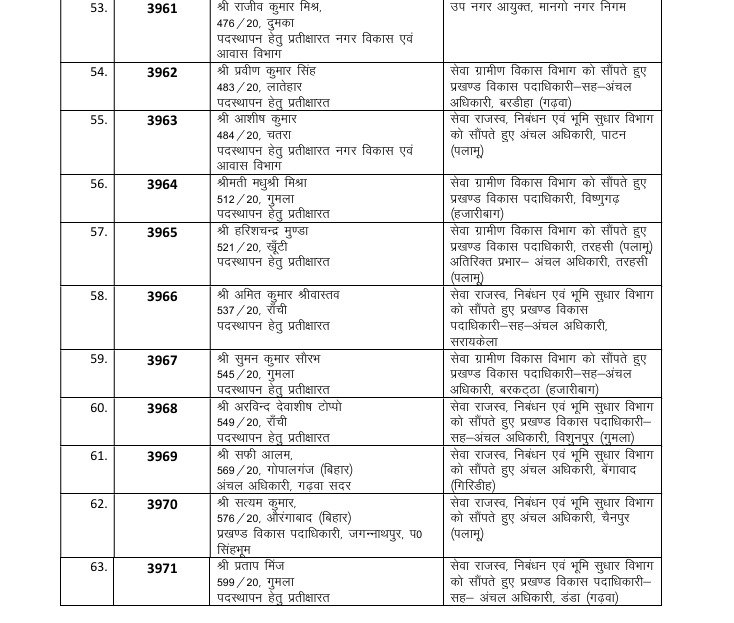 झारखंड प्रशासनिक सेवा के अधिकारियों का तबादला, कार्मिक प्रशासनिक सुधार तथा राजभाषा विभाग विभाग ने जारी की अधिसूचना 6 f