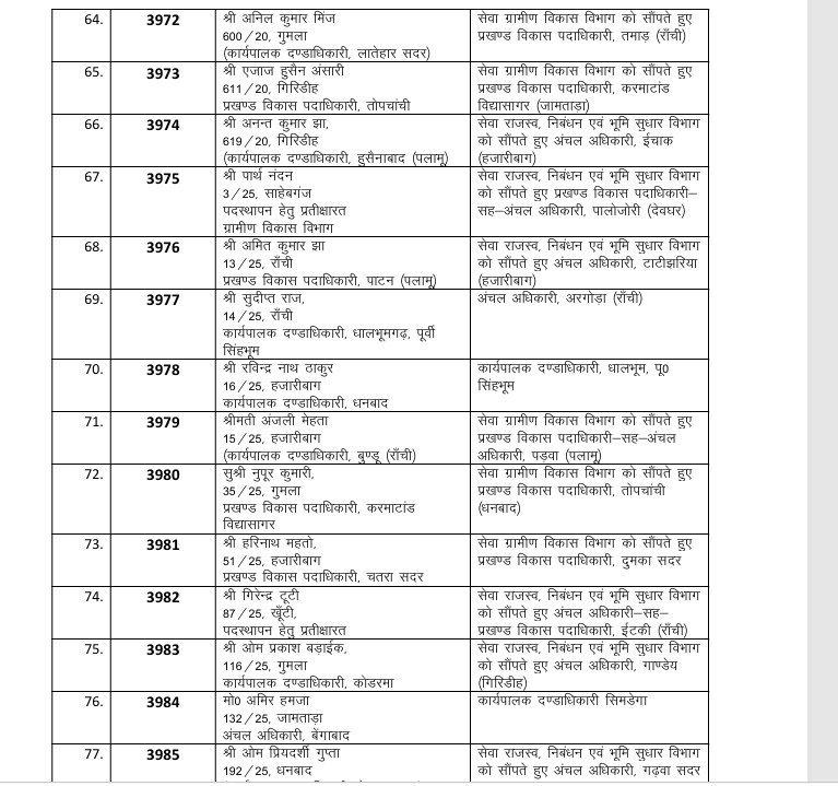 झारखंड प्रशासनिक सेवा के अधिकारियों का तबादला, कार्मिक प्रशासनिक सुधार तथा राजभाषा विभाग विभाग ने जारी की अधिसूचना 7 g