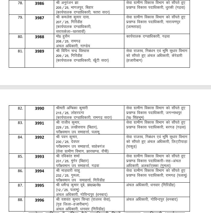 झारखंड प्रशासनिक सेवा के अधिकारियों का तबादला, कार्मिक प्रशासनिक सुधार तथा राजभाषा विभाग विभाग ने जारी की अधिसूचना 8 h