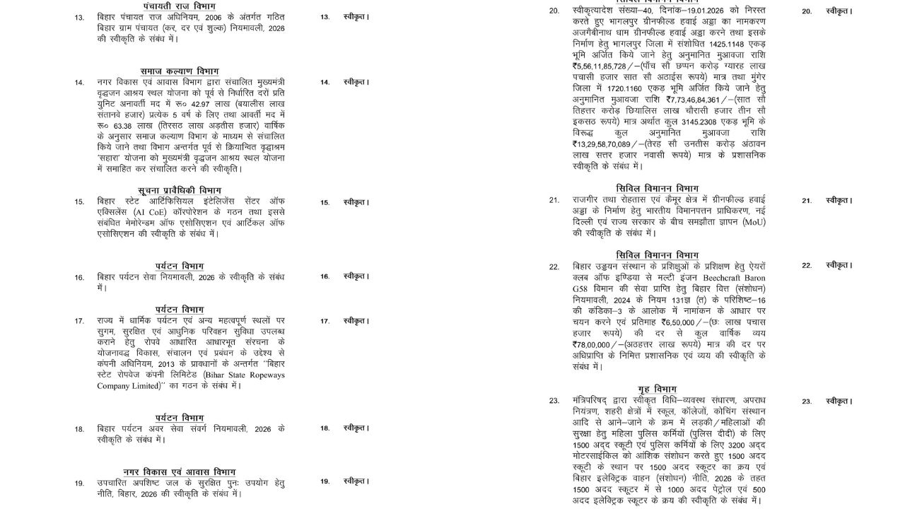 सम्राट कैबिनेट की बैठक में 25 एजेंडों पर लगी मुहर, बिहार में ऑटो-बाइक खरीदना हुआ महंगा 2 Untitled design 3 6